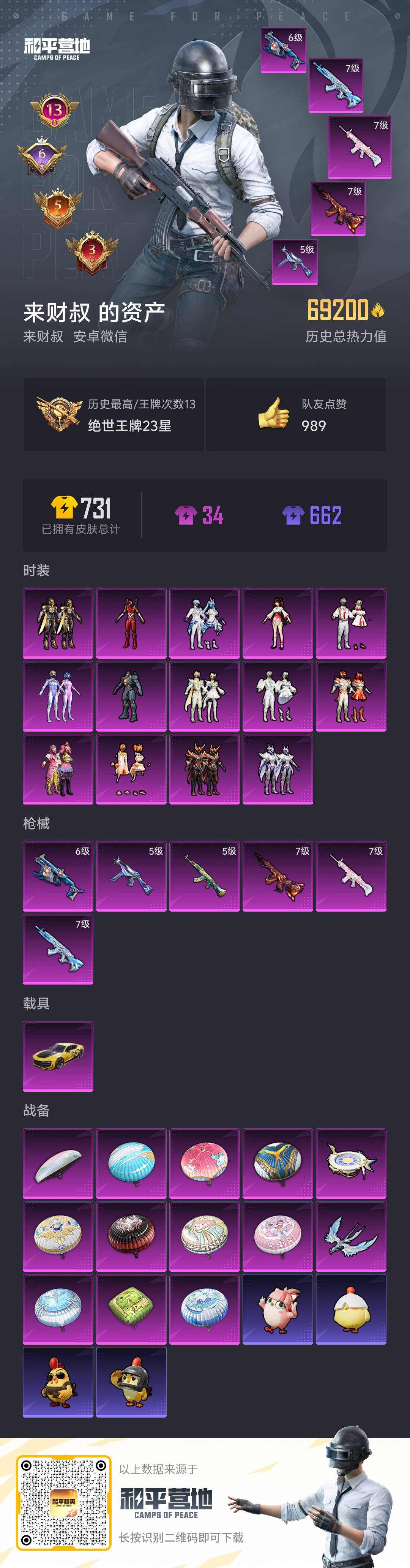 和平精英账号安卓微信002:13316ZY安卓微信区可二次热力值：69200，14粉装，6粉枪，1载具，13粉色战备，136套装，186枪械，281装备，4滑翔尾翼，61降落伞；等级：Lv.67 历史最高段位:绝世王牌2
