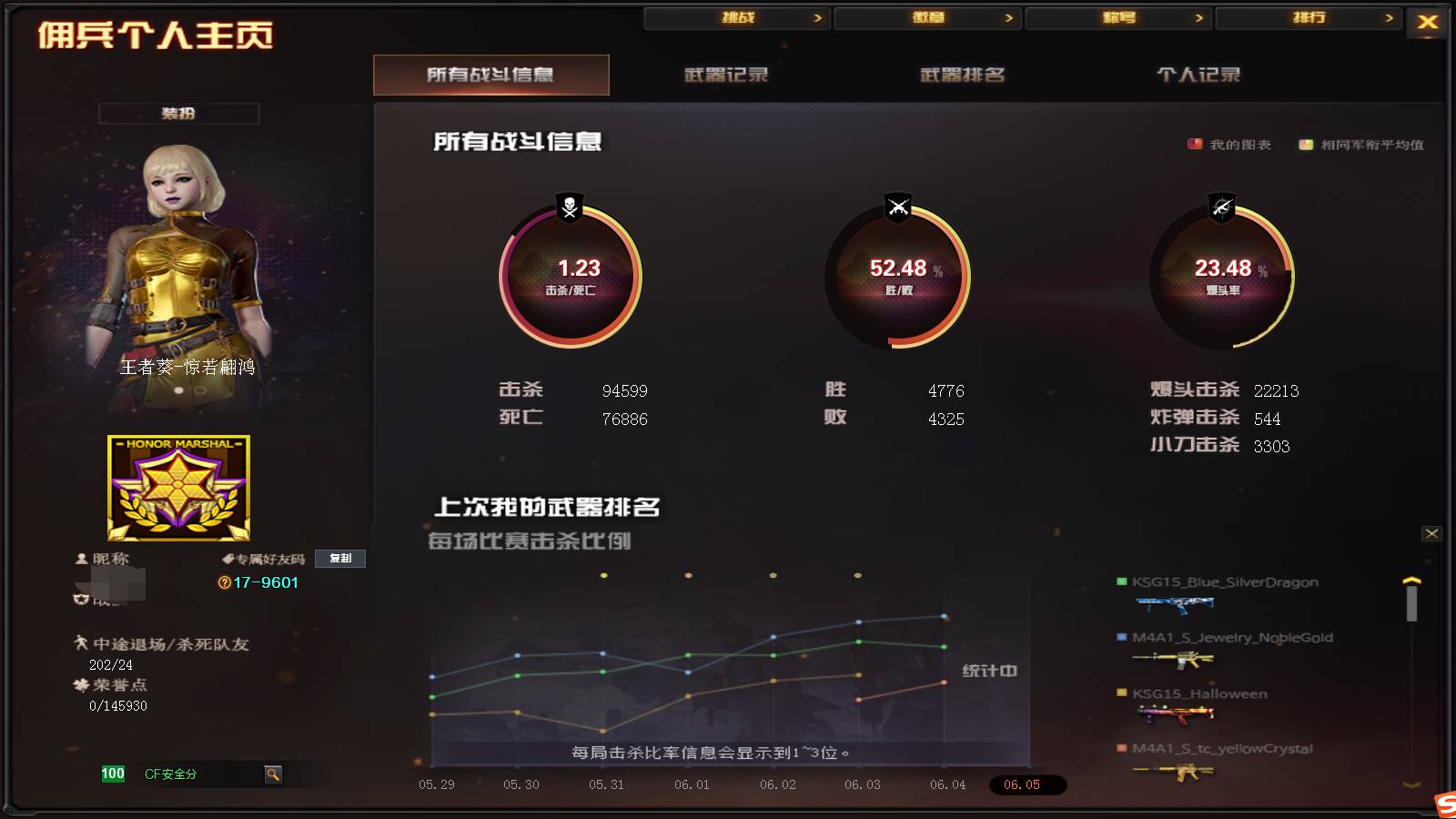 穿越火线账号上海一区006fs:k1649上海一区|荣耀元帅|Lv.102/ VIP3/ 28444CF点/40237062GP点/ 段位:枪王4/ 段位排名:153733/ 81V武器/ 20王者武器/ 4炼金武器 猎